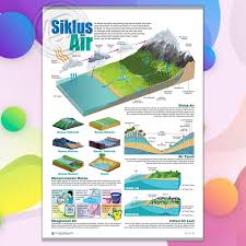 Suatu sirkulasi air yang meliputi gerakan mulai dari laut ke atmosfer dari atmosfer ke tanah dan kembali ke laut lagi atau dengan arti lain. Poster Ipa Siklus Air Shopee Indonesia