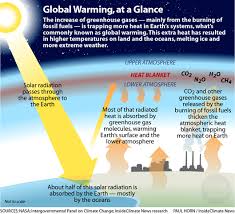 Image result for global warming photos