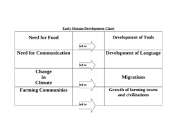 Early Human Development Chart