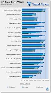 Sandisk dumps the 120gb model from the extreme pro lineup but adds a 960gb one. Sandisk Extreme Pro 240gb Ssd Review Tweaktown