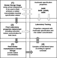 Tyre Manufacturing Process Flow Chart Pdf Unique Tyre