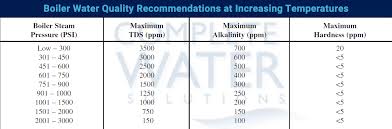Check spelling or type a new query. Boiler Water Quality Control Complete Water Solutions