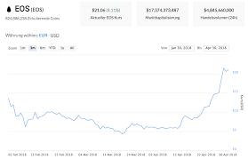 Heute 14.05.2021 eos(eos) kryptowährungen kurse für heute. Eos Verzeichnet Rekordwoche Was Treibt Den Kursanstieg Kryptovergleich