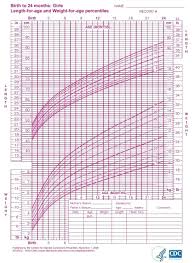 Child Growth Chart Weight Newborn Weight Chart Gestational