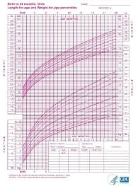 Child Growth Chart Weight Newborn Weight Chart Gestational