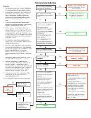 Civil Procedure Personal Jurisdiction Flowchart Ppt