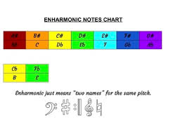 Enharmonic Notes Chart