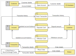 It differs from the flowchart as it shows the data flow instead of the control flow of the program. How To Create A Data Flow Diagram Dfd Online Develop Paper