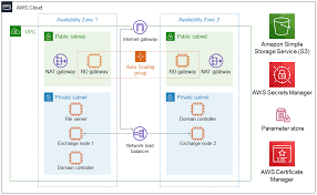 Amazon web services (aws) delivers a set of services that together form a reliable Exchange Server In Aws Quick Start