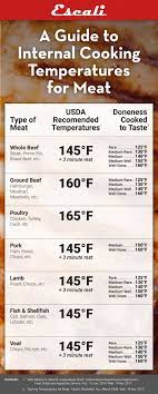 You can add all sorts of herbs and spices to create a rich n. A Guide To Internal Cooking Temperatures For Meat Escali Blog