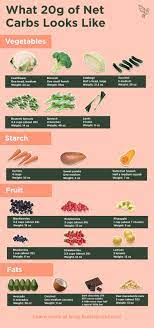 This Keto Carbohydrate Food Chart Shows You What 20g Of Net Carbs Looks Like Carbohydrates Food Food Calorie Chart Food Charts