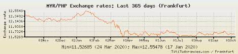 With the history chart of this currency pairs you can review market history and analyze rate trends. Myr To Php Exchange Rates Malaysian Ringgit Philippine Peso Charts And Historical Data