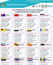 99 nama allah dan maksud dalam bahasa melayu. Tajria Penceraian Tertinggi Dari Kumpulan Umur 30 Hingga 34 Tahun Curang Salah Satu Penyumbang