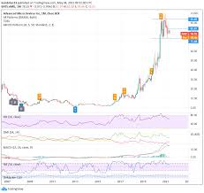 Maybe you would like to learn more about one of these? Amd Price Prediction Advanced Micro Devices Inc Stock Falls Despite Stellar Earnings Chart Looks Bearish