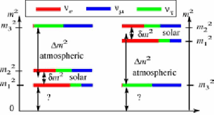 Neutrino mass spectra: " normal " hierarchy on the left ...