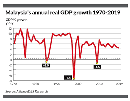 The malaysian economy has been steadily growing over the past years, by 4.3% in 2019 and 4.8% in 2018. 2020 Recession In Malaysia What You Need To Know Lifestyle Rojak Daily