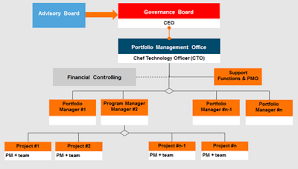 The Importance Of Organizational Structures In Portfolio