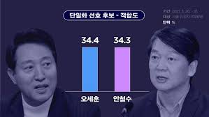여론조사 오세훈·안철수 단일후보, 박영선에 오차범위 밖 우세. Q Jrufqkpsukbm