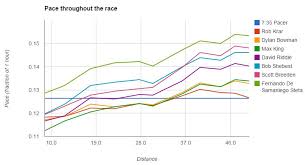 Pace Charts For Tnf 50 And How Everyone Starts Too Fast