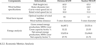 However, to initiate a wind energy project in malaysia, a good policy needs to be established. The Wind Turbine Specifications Wind Farm Layout And Energy Production Download Scientific Diagram