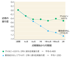 小児近視抑制 今井眼科医院