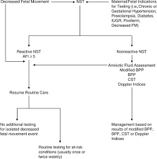 Image result for Fetal Testing Indications