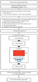 Sensors Free Full Text A Method For Medical Data Analysis Using The Lognnet For Clinical Decision Support Systems And Edge Computing In Healthcare Html