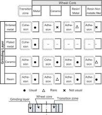 Conventional Grinding An Overview Sciencedirect Topics