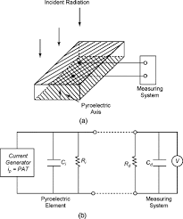 Search online and you'll find lots of folks have the same issue. Radiation Detector An Overview Sciencedirect Topics