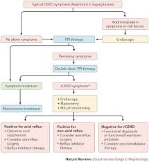 We did not find results for: Management Of Refractory Typical Gerd Symptoms Nature Reviews Gastroenterology Hepatology