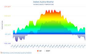 Auch am samstag und am sonntag fällt regen. Hallein Osterreich Wetter 2021 Klima Und Wetter In Hallein Die Beste Zeit Und Das Beste Wetter Um Nach Hallein Zu Reisen Reisewetter Und Klima