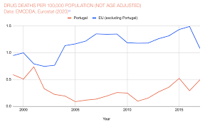 0 ratings0% found this document useful (0 votes). Drug Decriminalisation In Portugal Setting The Record Straight Transform