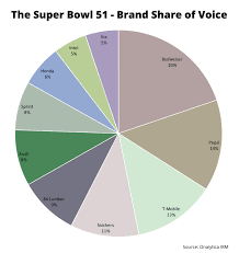 Sponsors At The Super Bowl 51 Top 100 Influencers And Brands