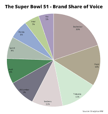 sponsors at the super bowl 51 top 100 influencers and brands