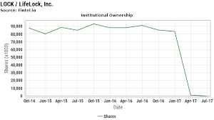 Lock Institutional Ownership Lifelock Inc Stock