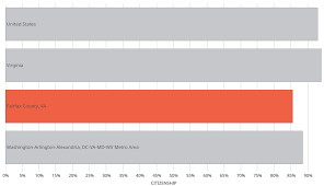 file bar chart of citizenship in fairfax county va 2015