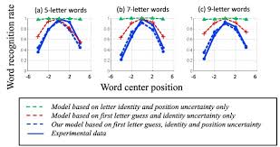 It provides lines containing dotted letters for students to trace with the starting position and stroke directions illustrated for each letter, number, and punctuation mark. The Optimal Use Of Non Optimal Letter Information In Foveal And Parafoveal Word Recognition Sciencedirect