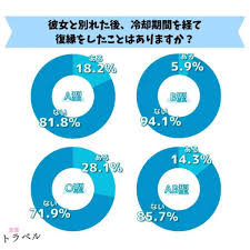 B 型 男性 復縁 期間