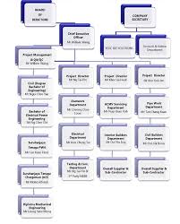 Home corporate our company organizational chart. Company Organization Chart Coolaire