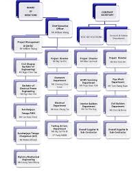 A lot of varieties in drinks. Company Organization Chart Coolaire