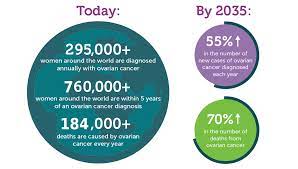 World Ovarian Cancer Day Berwickpharmacy Knowledge Expertise