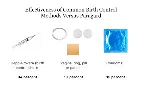 It is used for birth control and emergency contraception within five days of unprotected sex. Paragard Iud How It Works Side Effects Of The Copper Iud