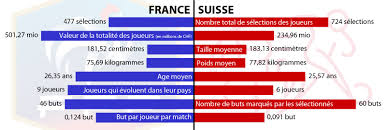 Une élimination face à la suisse (2 1 h, tf1), très neutre troisième d'un groupe dominé par l'italie et le pays de galles, serait vécue comme un fiasco. Suisse France Un Duel Historique Et Equilibre Selon Les Statistiques Rts Ch Monde