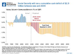 Budget Basics How Does Social Security Work