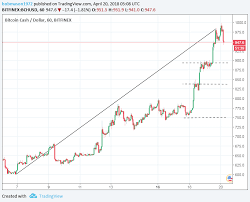 However, some recent events have cast doubt on its appeal as an investment asset. Bitcoin Cash Litecoin And Ripple Daily Analysis 20 04 18