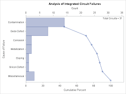 sas help center creating a pareto chart from frequency data