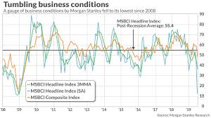 business conditions are at their worst level since the 2008