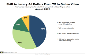 Martinimedia Shift Luxury Ad Dollars Tv Online Video