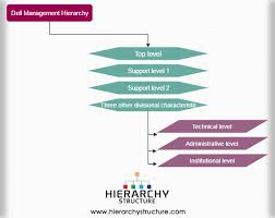 Dell Management Hierarchy Chart Hierarchystructure