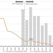 This leaves many unanswered questions about the poverty situation in malaysia. Pdf The Absolute Vs Relative Poverty Conundrum